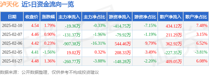 股票行情快报：泸天化（000912）2月10日主力资金净卖出19.36万元