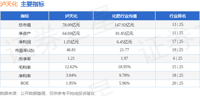股票行情快报：泸天化（000912）2月17日主力资金净买入277.43万元