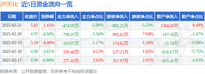 股票行情快报：泸天化（000912）2月21日主力资金净卖出474.95万元
