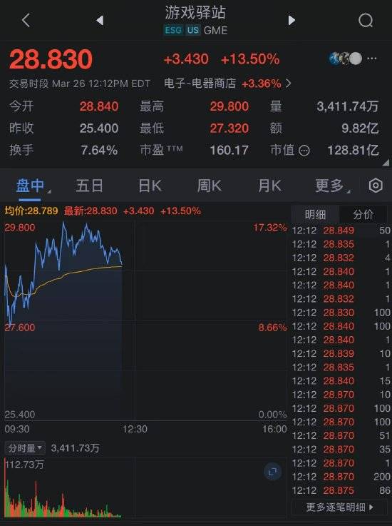 游戏驿站股价大涨 董事会批准将比特币作为储备资产