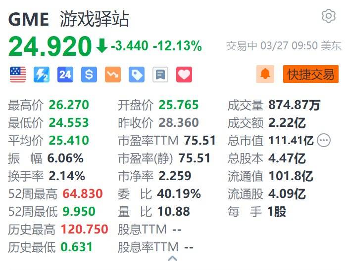 美股异动｜游戏驿站跌超12% 计划发行13亿美元零息可转换优先票据