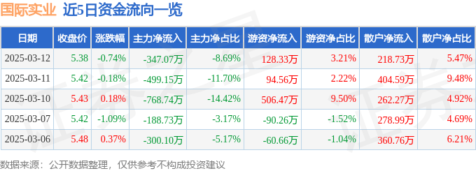 股票行情快报：国际实业（000159）3月12日主力资金净卖出347.07万元