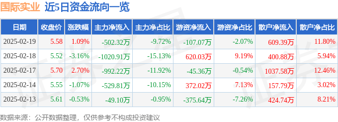 股票行情快报：国际实业（000159）2月19日主力资金净卖出502.32万元