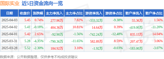 股票行情快报：国际实业（000159）4月3日主力资金净买入277.96万元