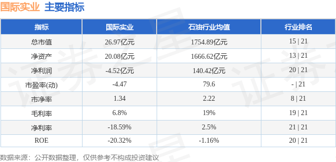 股票行情快报：国际实业（000159）2月13日主力资金净卖出49.10万元