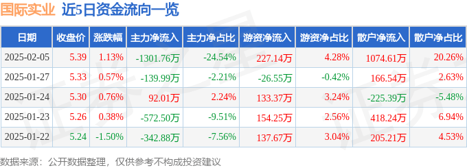 股票行情快报：国际实业（000159）2月5日主力资金净卖出1301.76万元