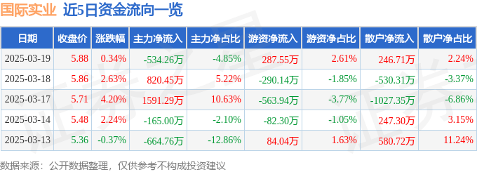股票行情快报：国际实业（000159）3月19日主力资金净卖出534.26万元