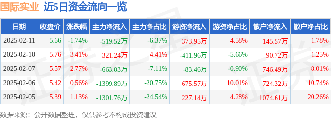 股票行情快报：国际实业（000159）2月11日主力资金净卖出519.52万元
