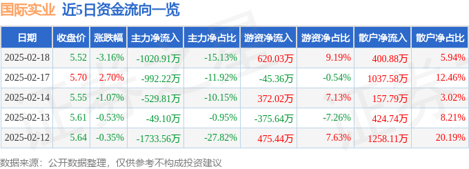 股票行情快报：国际实业（000159）2月18日主力资金净卖出1020.91万元