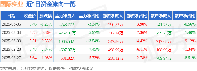 股票行情快报：国际实业（000159）3月5日主力资金净卖出248.77万元