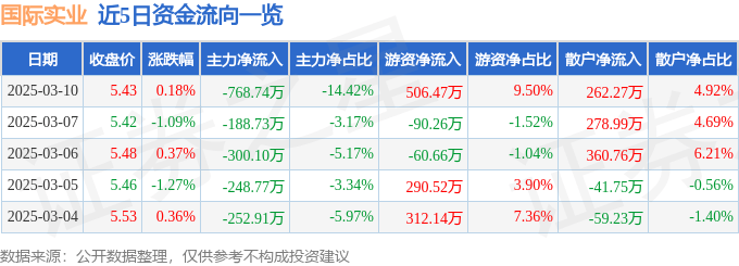股票行情快报：国际实业（000159）3月10日主力资金净卖出768.74万元