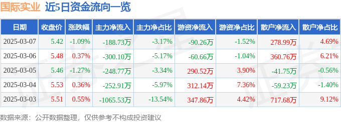 股票行情快报：国际实业（000159）3月7日主力资金净卖出188.73万元