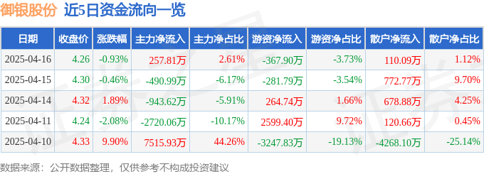 股票行情快报：御银股份（002177）4月16日主力资金净买入257.81万元
