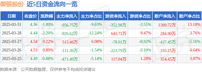 股票行情快报：御银股份（002177）3月31日主力资金净卖出956.75万元