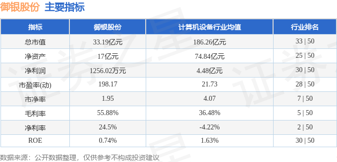 股票行情快报：御银股份（002177）3月31日主力资金净卖出956.75万元
