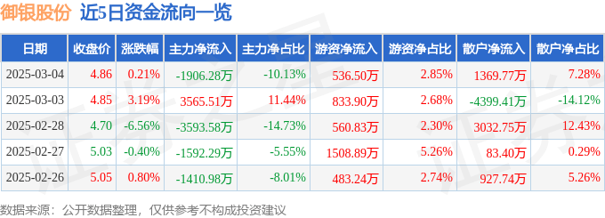 股票行情快报：御银股份（002177）3月4日主力资金净卖出1906.28万元