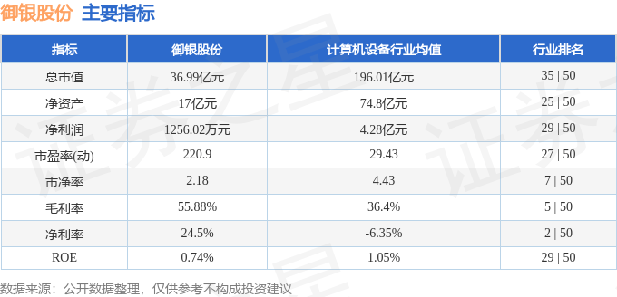 股票行情快报：御银股份（002177）3月4日主力资金净卖出1906.28万元
