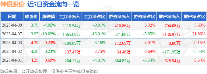 股票行情快报：御银股份（002177）4月8日主力资金净卖出1115.54万元