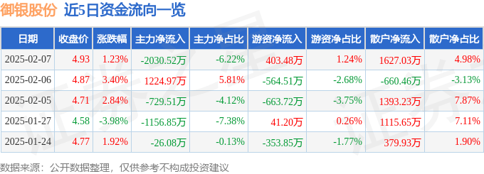 股票行情快报：御银股份（002177）2月7日主力资金净卖出2030.52万元