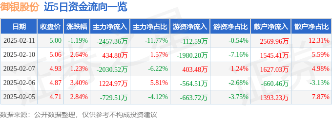 股票行情快报：御银股份（002177）2月11日主力资金净卖出2457.36万元