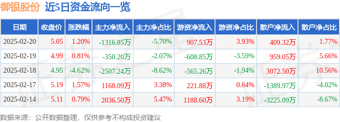 股票行情快报：御银股份（002177）2月20日主力资金净卖出1316.85万元
