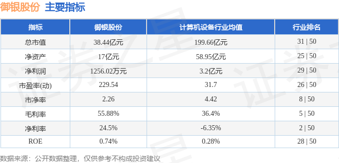 股票行情快报：御银股份（002177）2月20日主力资金净卖出1316.85万元
