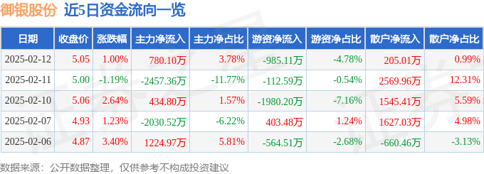 股票行情快报：御银股份（002177）2月12日主力资金净买入780.10万元