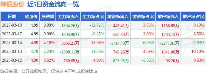 股票行情快报：御银股份（002177）3月18日主力资金净卖出1604.26万元