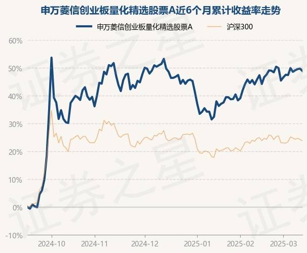 3月13日基金净值：申万菱信创业板量化精选股票A最新净值0.8658，跌0.56%