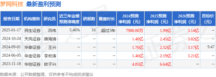 天风证券：给予梦网科技增持评级