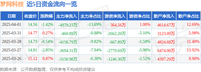 股票行情快报：梦网科技（002123）4月1日主力资金净卖出4979.23万元