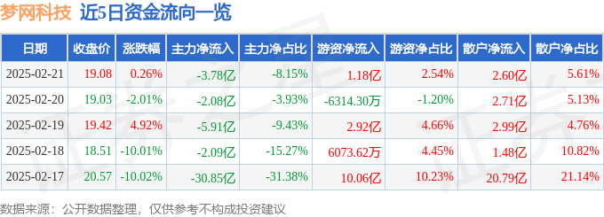股票行情快报：梦网科技（002123）2月21日主力资金净卖出3.78亿元