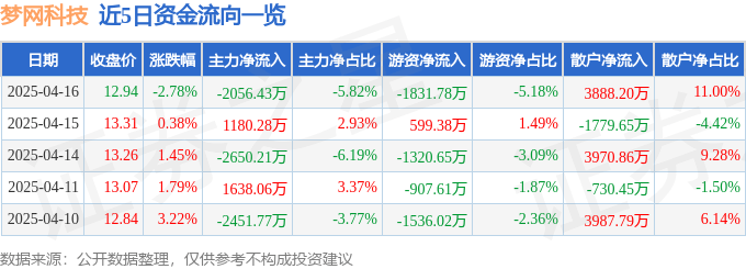 股票行情快报：梦网科技（002123）4月16日主力资金净卖出2056.43万元