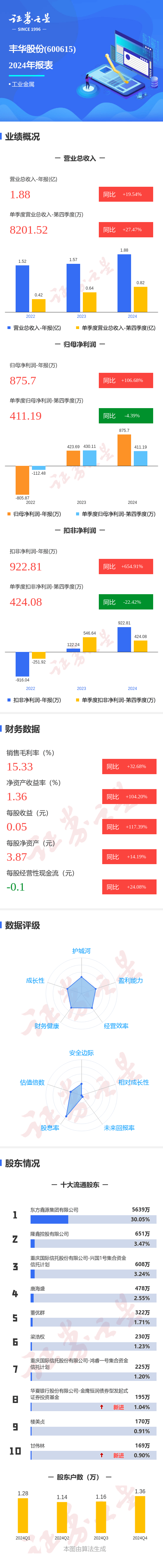 图解丰华股份年报：第四季度单季净利润同比减4.40%