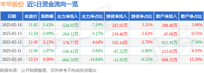 丰华股份（600615）2月14日主力资金净卖出534.32万元