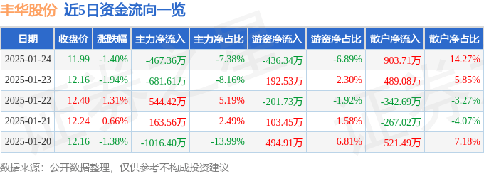 丰华股份（600615）1月24日主力资金净卖出467.36万元