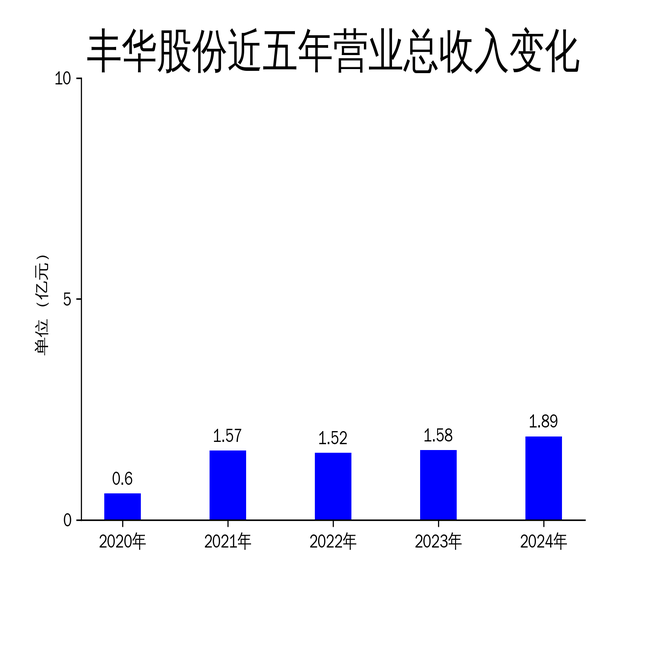 丰华股份2024年财报：净利润翻倍，但新业务风险隐现