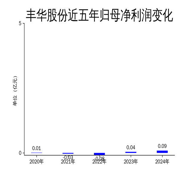 丰华股份2024年财报：净利润翻倍，但新业务风险隐现