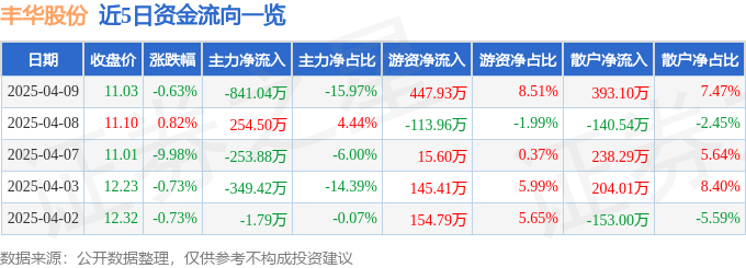 丰华股份（600615）4月9日主力资金净卖出841.04万元