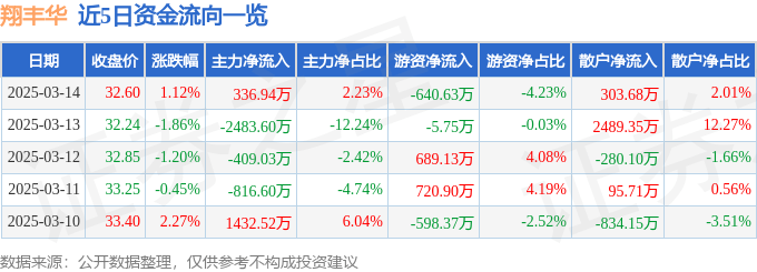 股票行情快报：翔丰华（300890）3月14日主力资金净买入336.94万元