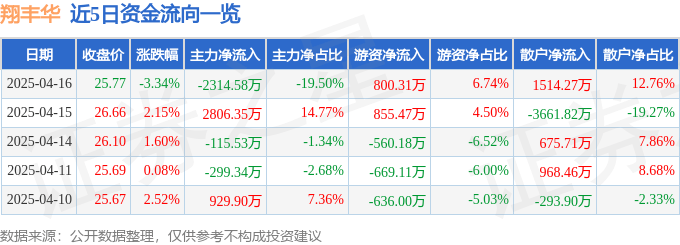 股票行情快报：翔丰华（300890）4月16日主力资金净卖出2314.58万元