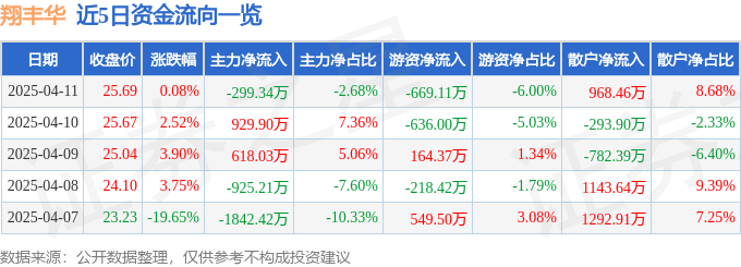 股票行情快报：翔丰华（300890）4月11日主力资金净卖出299.34万元