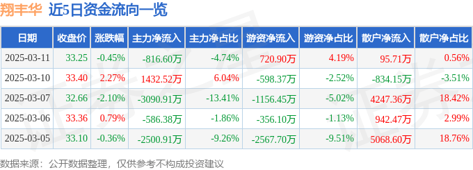 股票行情快报：翔丰华（300890）3月11日主力资金净卖出816.60万元