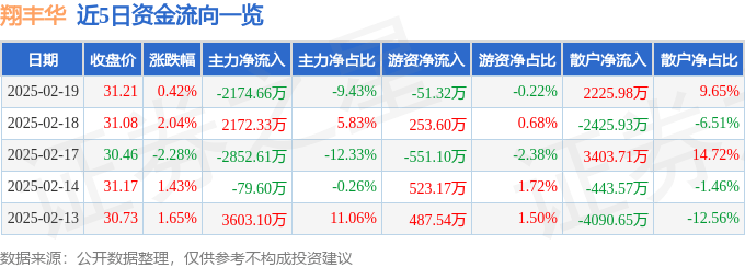股票行情快报：翔丰华（300890）2月19日主力资金净卖出2174.66万元