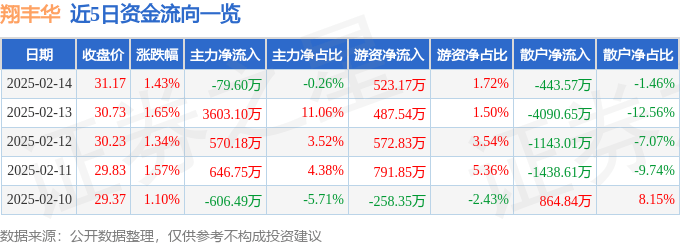 股票行情快报：翔丰华（300890）2月14日主力资金净卖出79.60万元