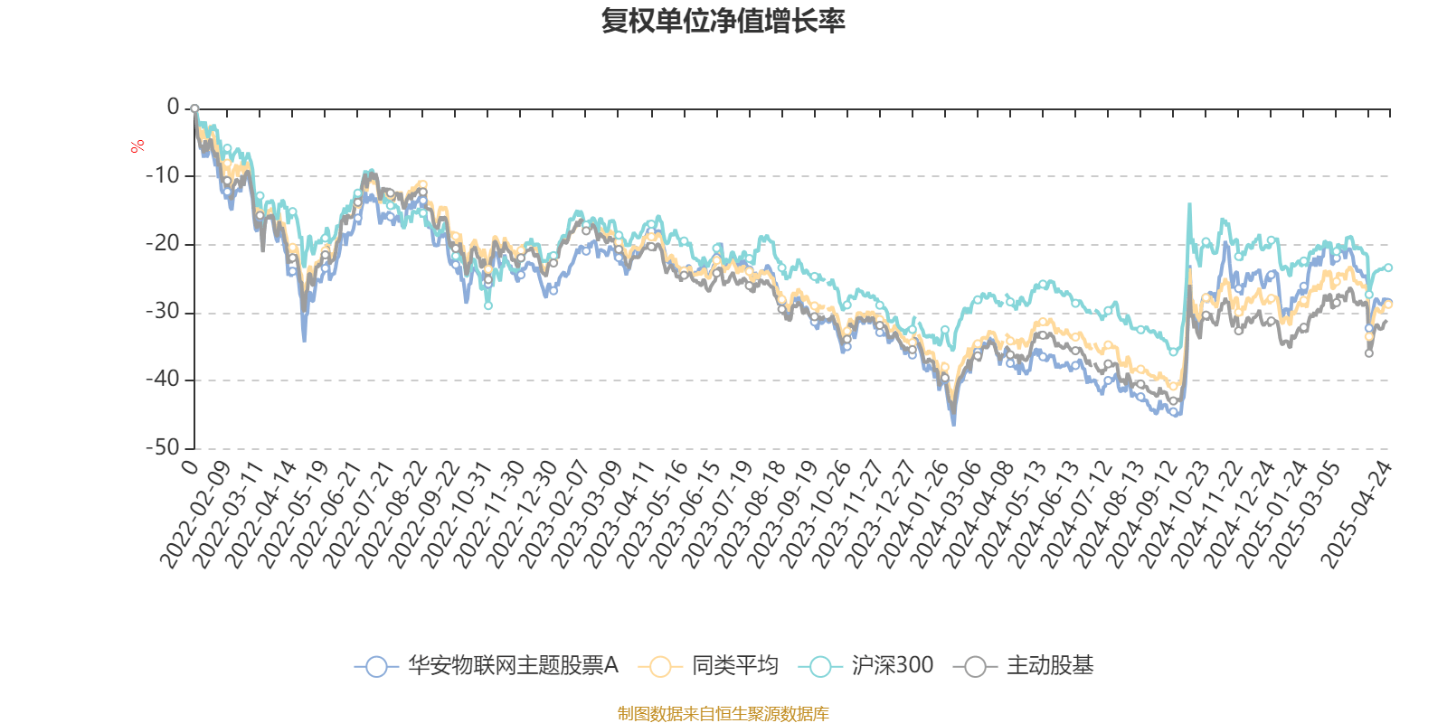 华安物联网主题股票A：2025年第一季度利润537.53万元 净值增长率1.84%