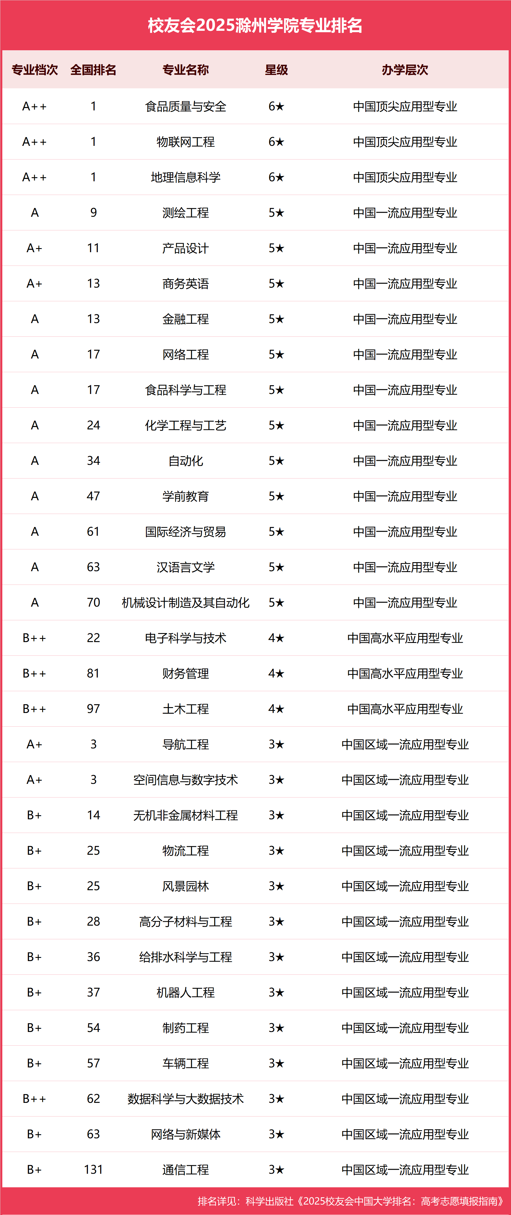 校友会2025滁州学院专业排名，物联网工程全国第一
