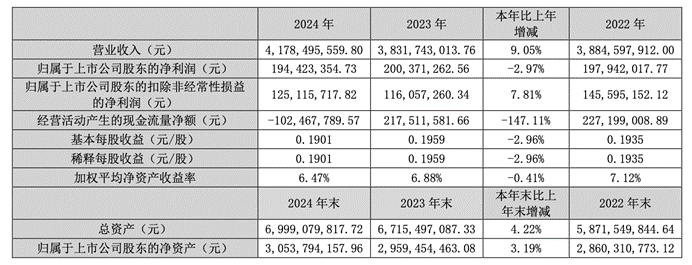 川股年报丨四川九洲：去年实现净利润1.94亿元 同比下降2.97%