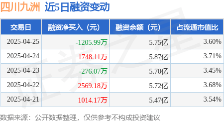 四川九洲：4月25日融券卖出300股，融资融券余额5.8亿元
