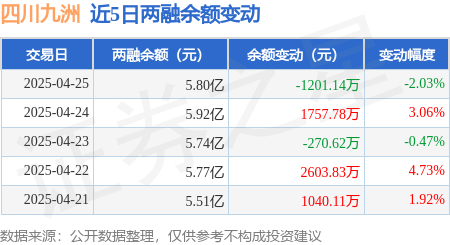 四川九洲：4月25日融券卖出300股，融资融券余额5.8亿元